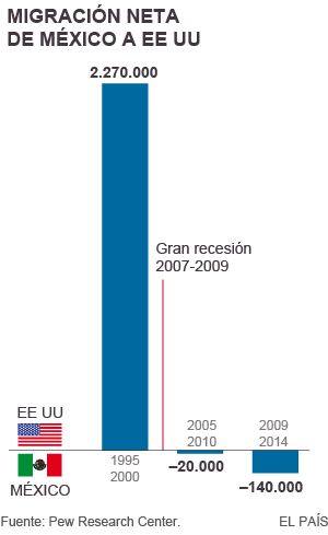 La inmigración mexicana a EE UU desciende a mínimos de 15 años