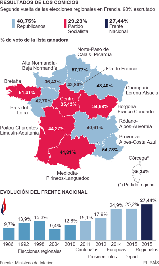 Francia se une para frenar el avance del Frente Nacional