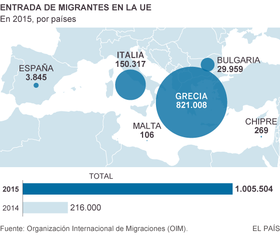 Migrantes llegados a Europa en 2015, por países