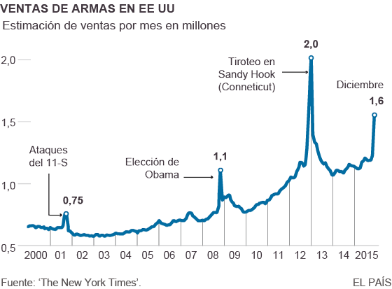 Las ventas de armas en EE UU se disparan pese a la polémica