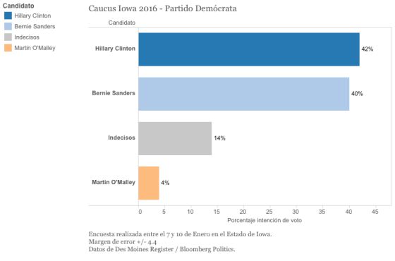 Clinton, frente al fantasma de volver a perder Iowa