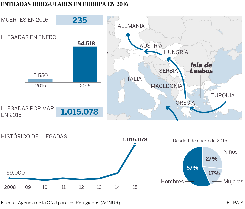 Las cifras de la llegada de refugiados a Europa