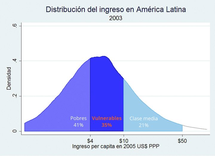 Los “vulnerables” de Latinoamérica, más cerca de la clase media que de la pobreza Los “vulnerables” de Latinoamérica, más cerca de la clase media que de la pobreza