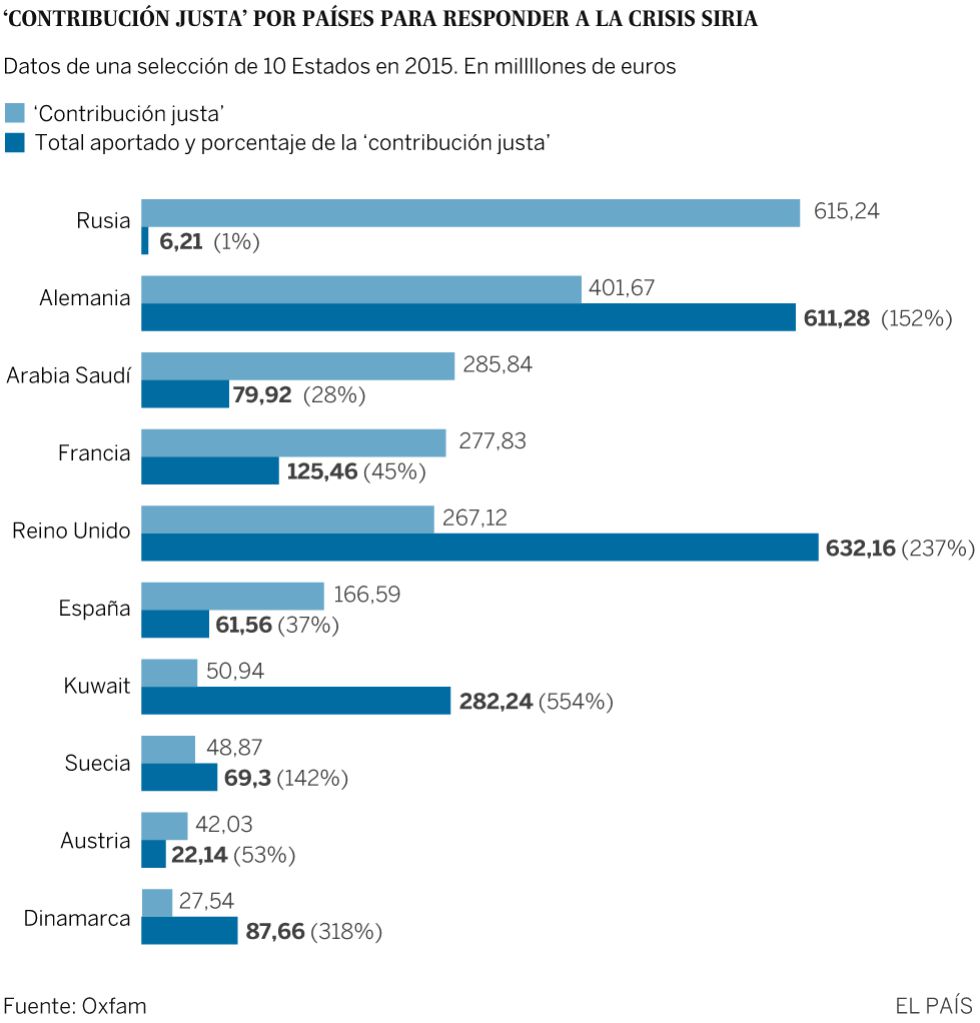 Cuatro gráficos para entender la crisis humanitaria de los refugiados sirios