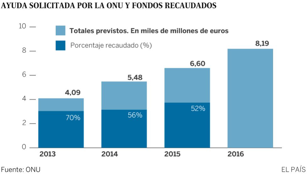 Cuatro gráficos para entender la crisis humanitaria de los refugiados sirios