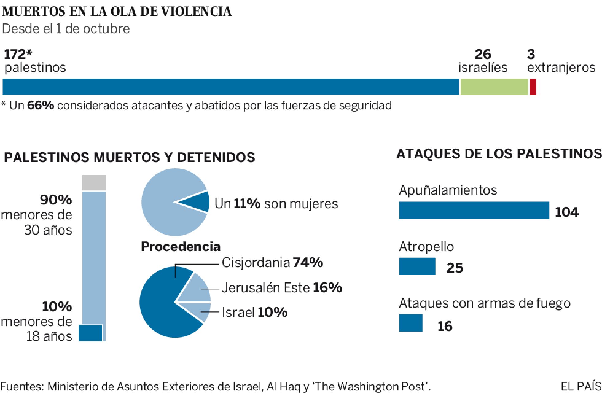 Cifras de la ola de violencia en Israel y Cisjordania Cifras de la ola de violencia en Israel y Cisjordania