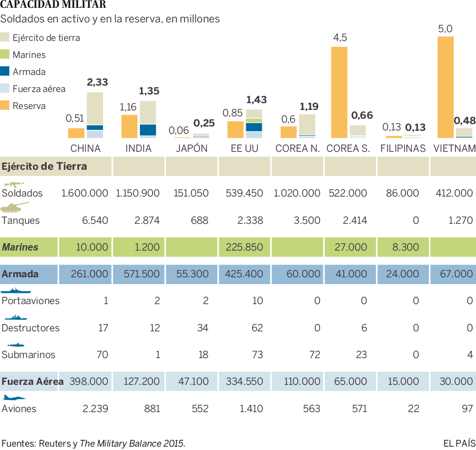 Comparación del tamaño de los ejércitos en la zona