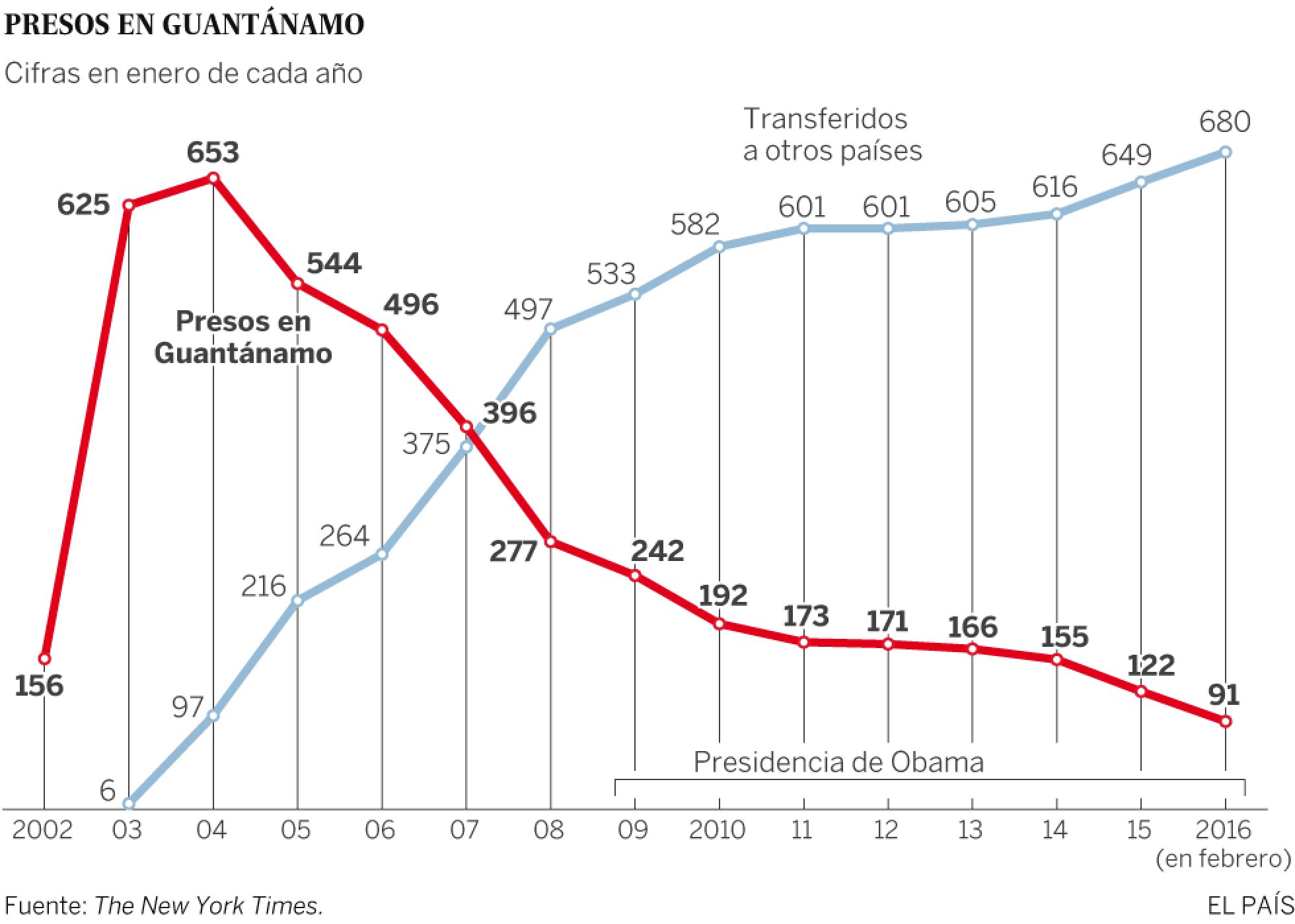 Evolución del número de presos en Guantánamo Evolución del número de presos en Guantánamo