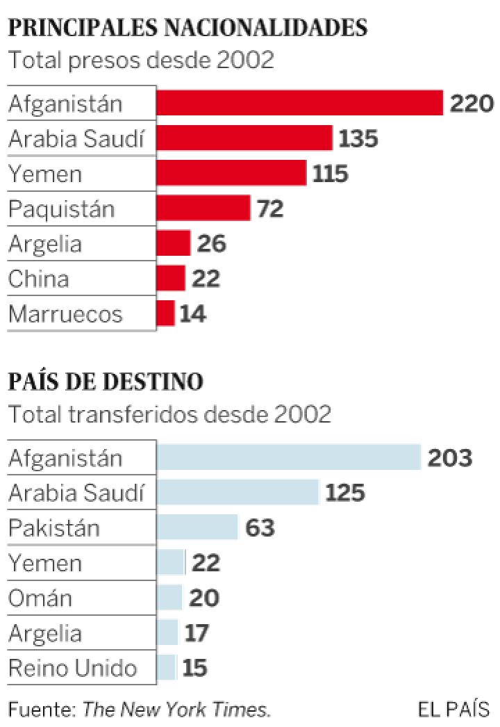 Países de origen y destino de los presos de Guantánamo Países de origen y destino de los presos de Guantánamo