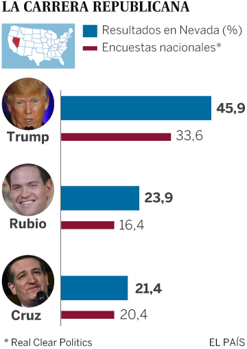 Donald Trump confirma en Nevada su dominio absoluto de las primarias