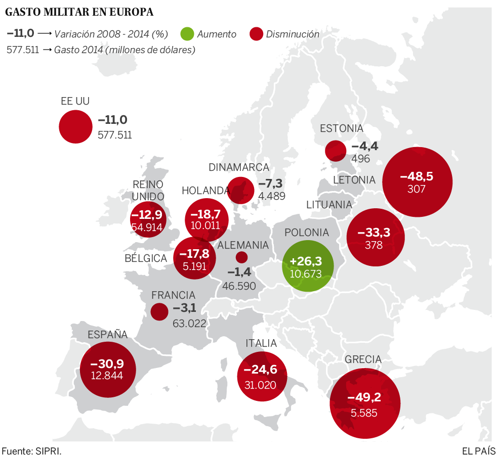 Europa recorta en defensa mientras gasta más en seguridad