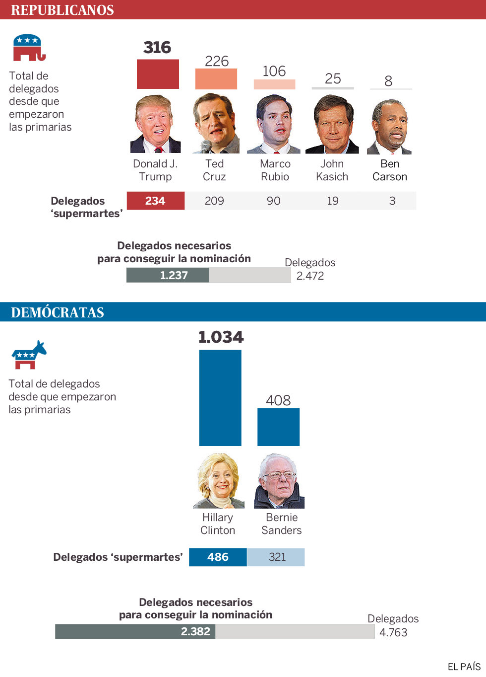 Clinton abre la lucha por el voto
de los seguidores de Trump