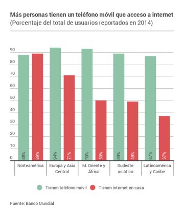 Muchos móviles, poco internet