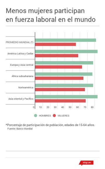 Trabajar sin cobrar, otro obstáculo hacia la igualdad de las mujeres