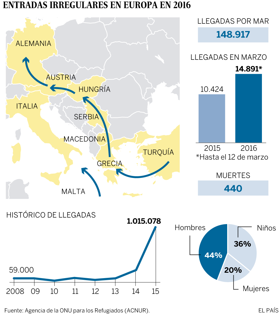 Gráfico Refugiados marzo 2016