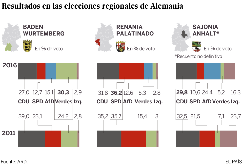 El ascenso populista golpea a Merkel y a los socialdemócratas alemanes
