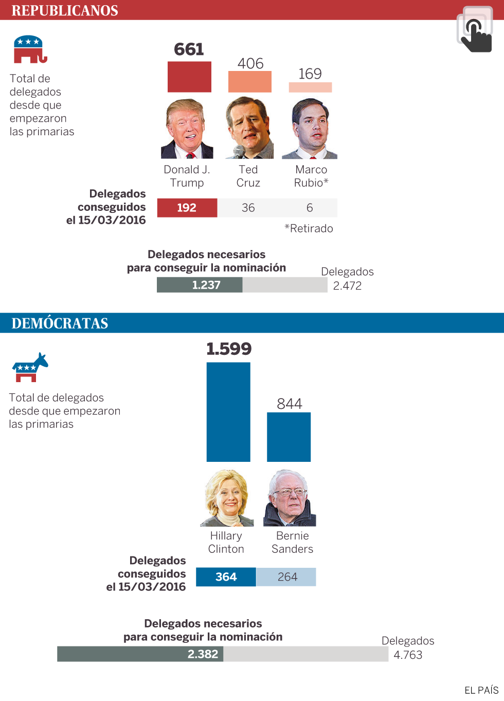 Gráfico EEUU Tercer Supermartes Gráfico EEUU Tercer Supermartes