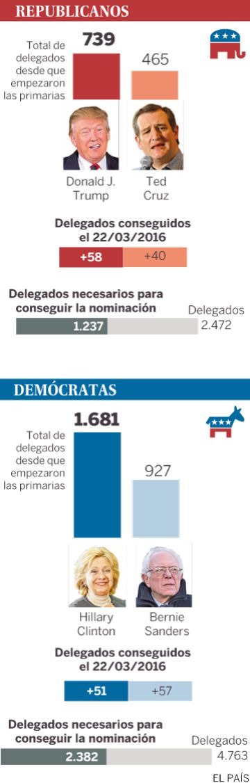 Clinton y Trump agrandan su ventaja con victorias en Arizona