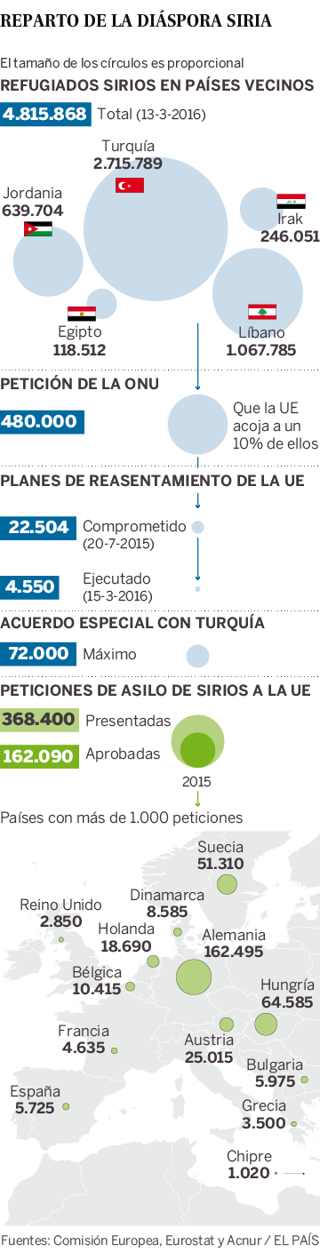 Los datos de la diáspora siria