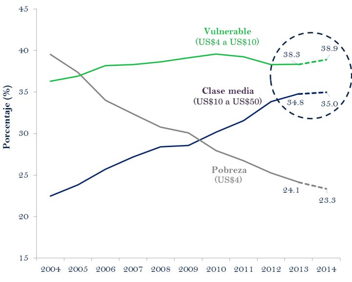 América Latina no será por ahora una región de clase media América Latina no será por ahora una región de clase media