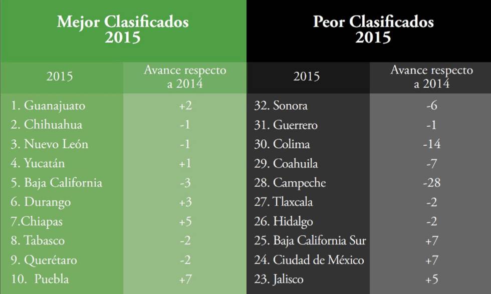 Los expertos dicen que México tardará 11 años más en transitar al sistema penal acusatorio