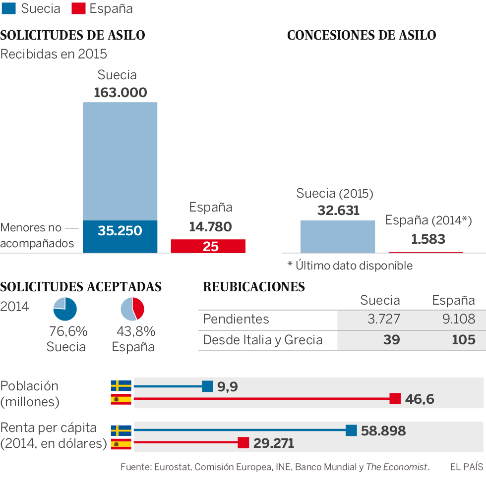 Datos sobre la acogida de refugiados en Suecia