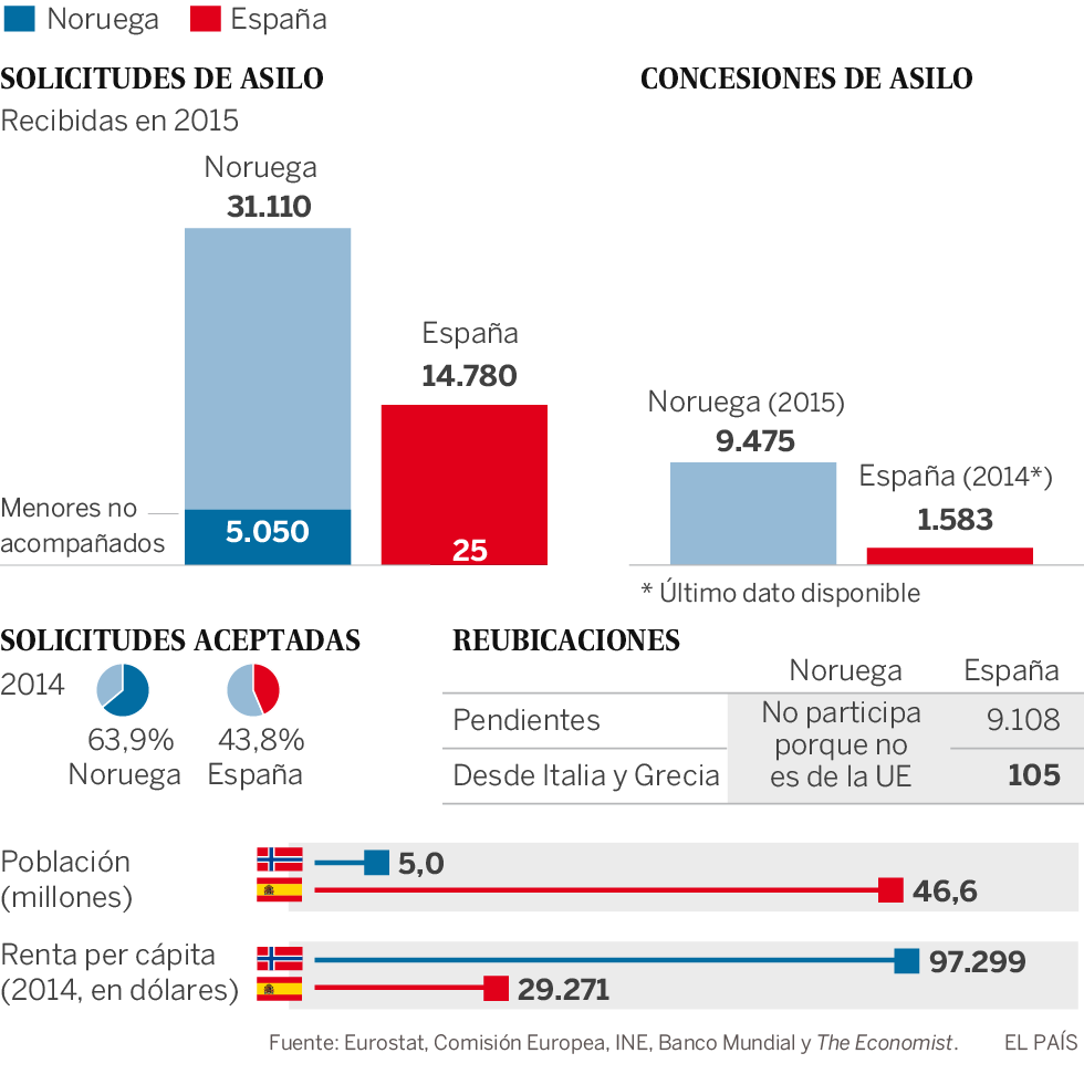 Datos sobre la acogida de refugiados en Noruega