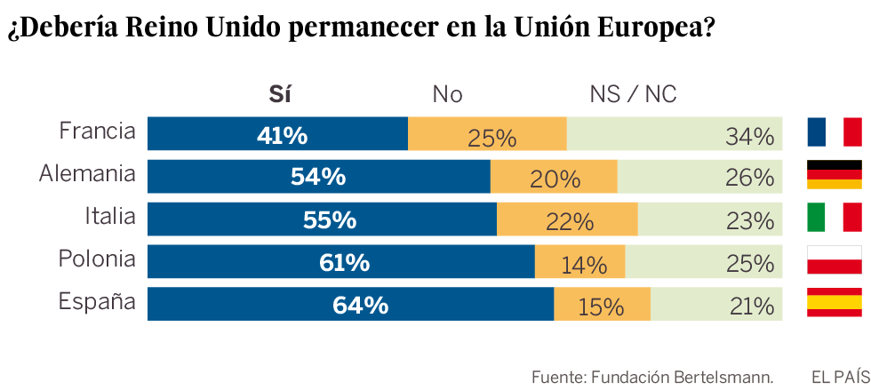 España encabeza el mayoritario rechazo europeo al ‘Brexit’