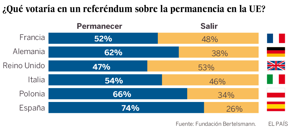 España encabeza el mayoritario rechazo europeo al ‘Brexit’
