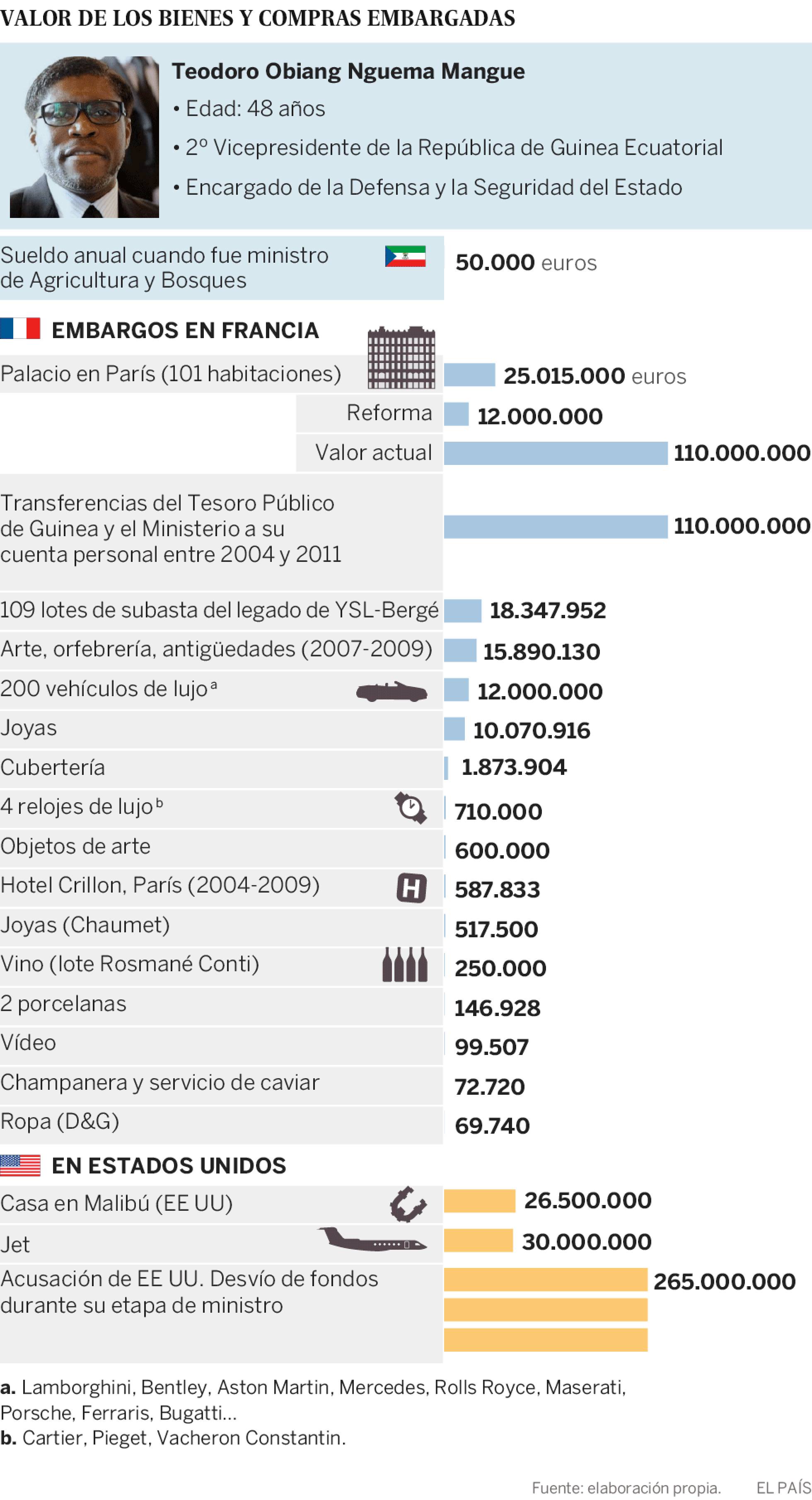Valor de los bienes y compras embargados a Teodoro Obiang Nguema Mangue