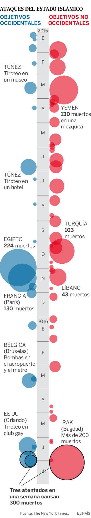 Cronología de los principales ataques del ISIS