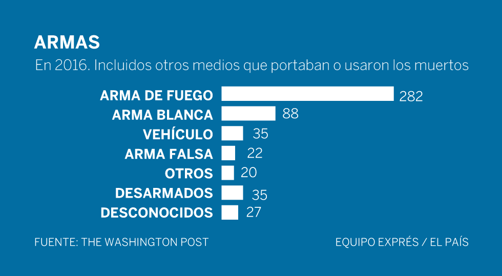ARMAS U OTROS MEDIOS EMPLEADOS POR LOS MUERTOS
