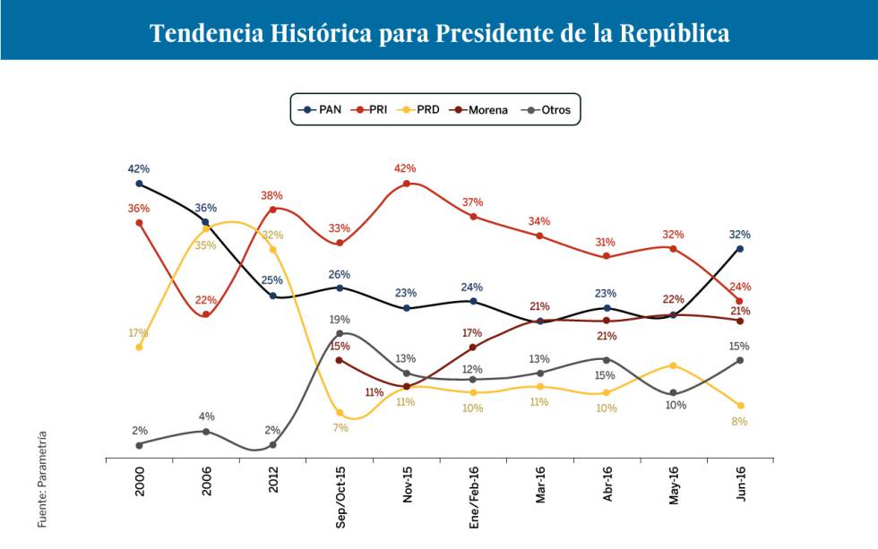 Histórico de encuestas preferencias de voto presidencial de Parametría.