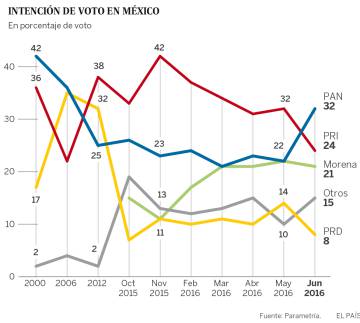 La derecha supera al PRI en la carrera a la presidencia de México