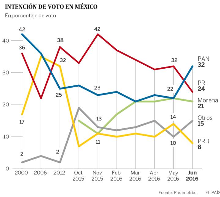 La derecha supera al PRI en la carrera a la presidencia de México La derecha supera al PRI en la carrera a la presidencia de México