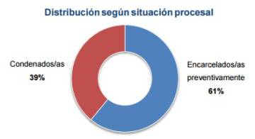Las condenas sólo alcanzan al 39% de los detenidos.