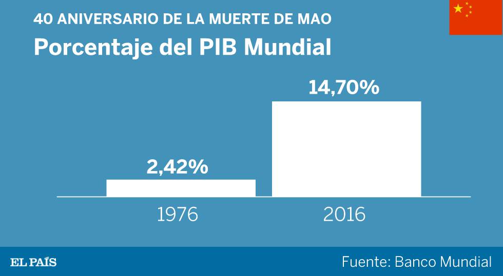El legado de Mao divide China 40 años tras su muerte