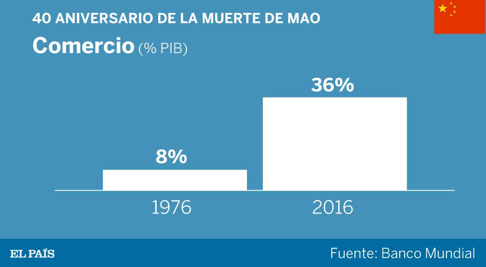 El legado de Mao divide China 40 años tras su muerte