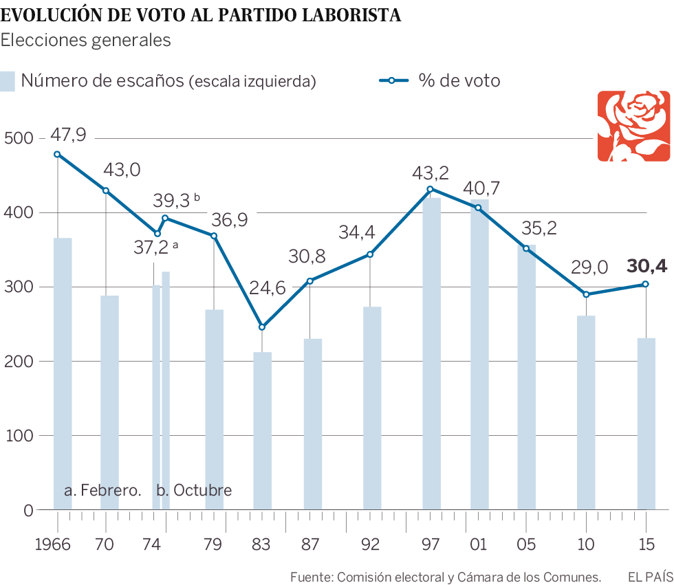 El laborismo vuelve a elegir a su líder sumido en una profunda crisis