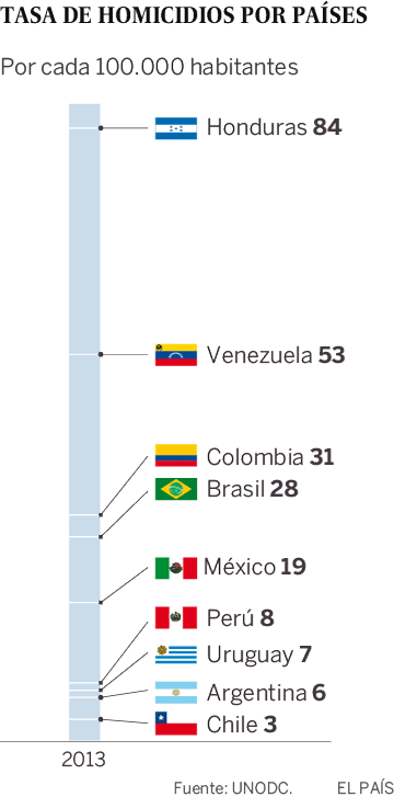 Tasa de homicidios en países de Latinoamérica
