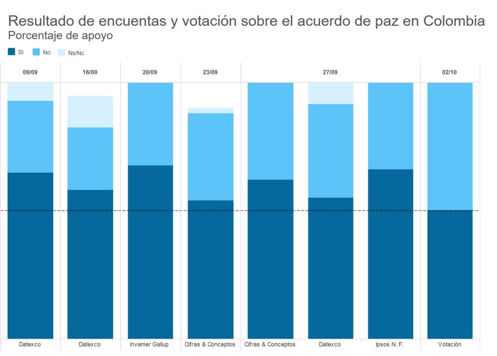 ASÍ FALLARON LAS ENCUESTAS PREVIAS A LA CONSULTA. Un repaso rápido a los principales sondeos sobre las votaciones del acuerdo de paz.