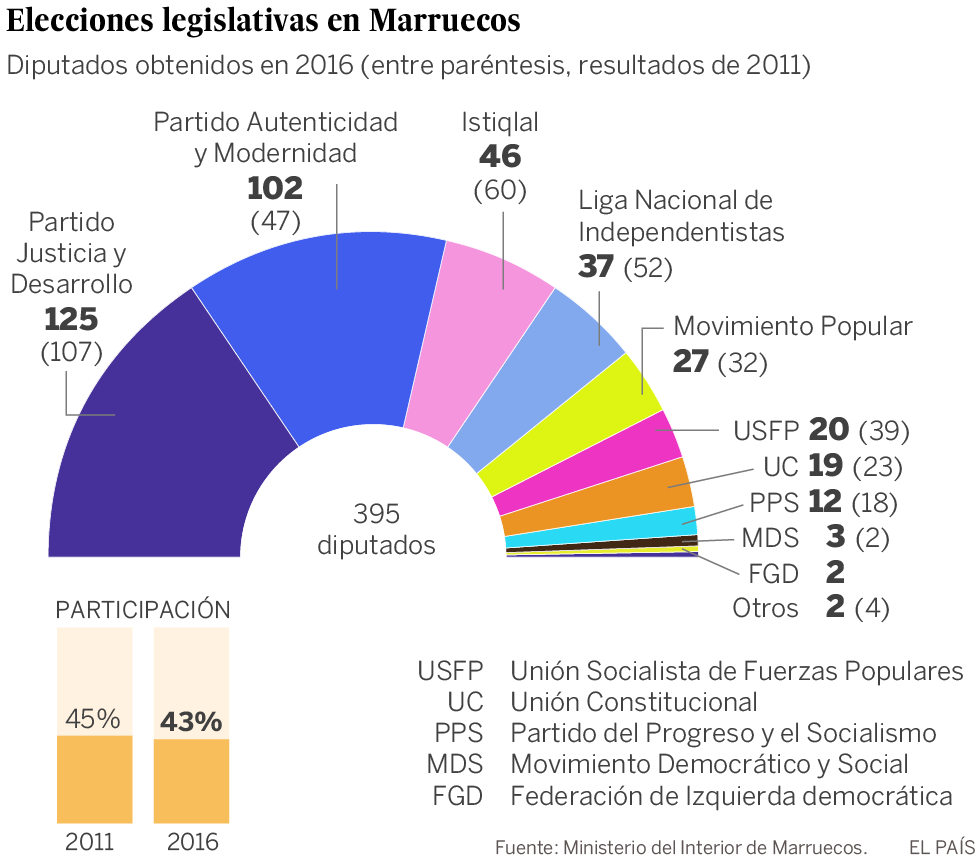 Los islamistas ganan las legislativas de Marruecos