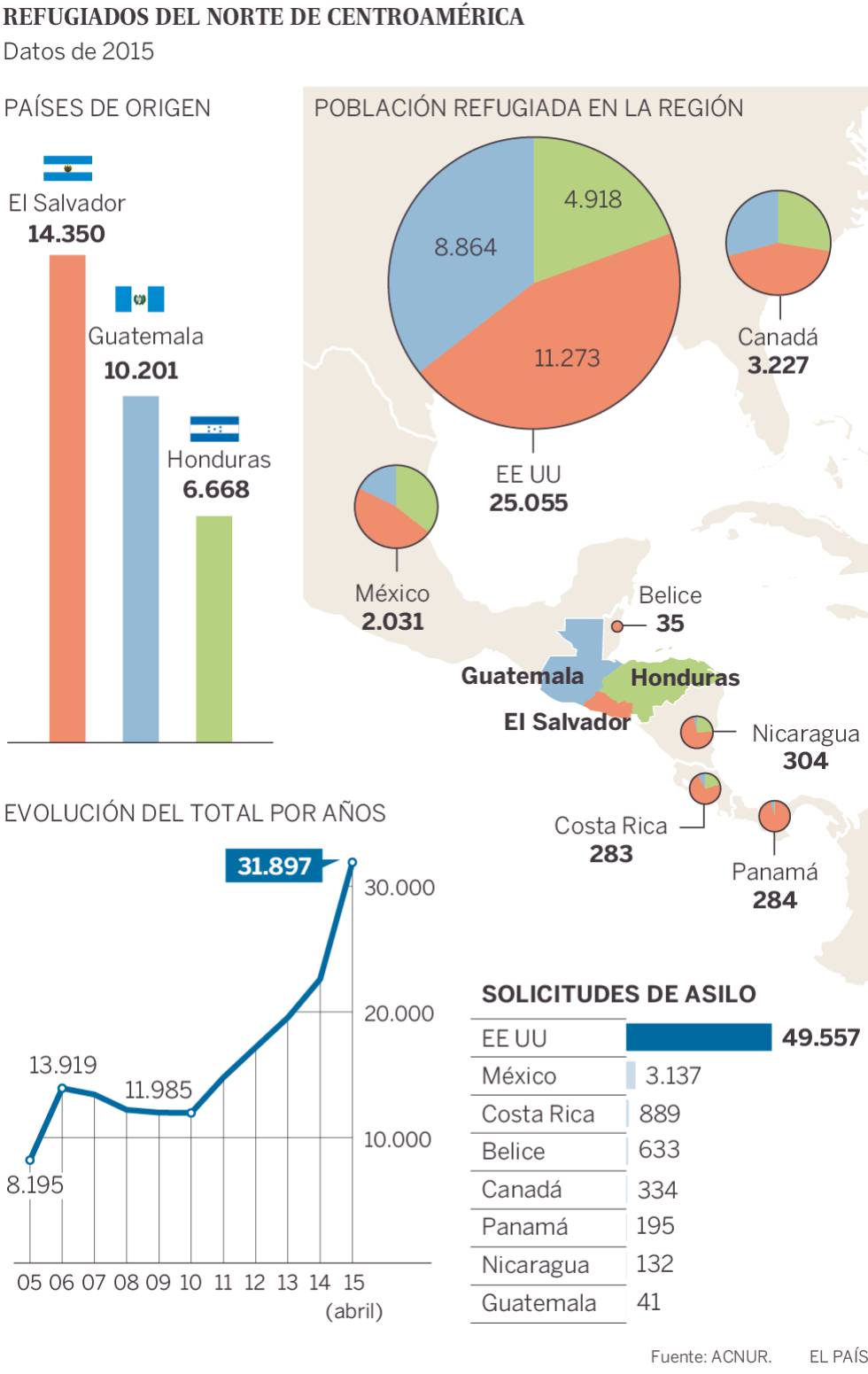“A más controles migratorios, más rutas peligrosas y más traficantes de personas”