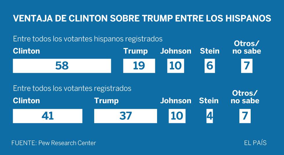 Un estudio señala que bajará la participación del electorado hispano en 2016