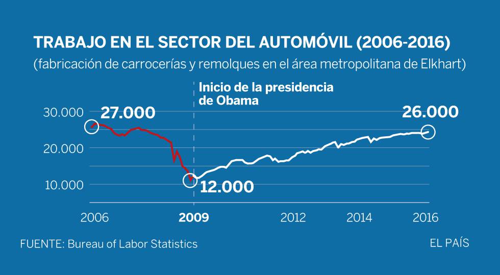 Ni el pleno empleo es un antídoto contra Donald Trump