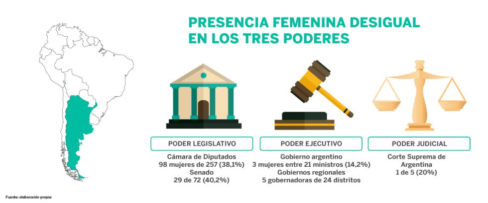 El Congreso argentino, a un paso de imponer por ley la paridad de género