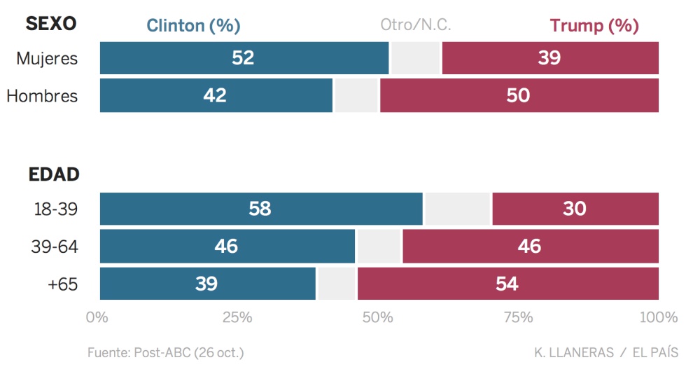 Elecciones Eeuu 2016 Clinton Vs Trump Así Son Los Votantes De Cada