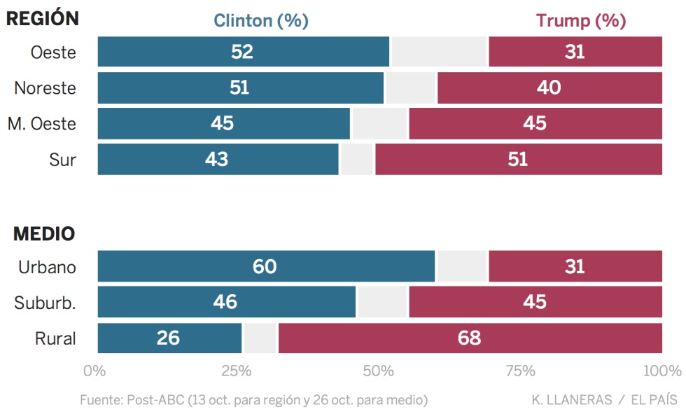 Clinton vs Trump: así son los votantes de cada candidato