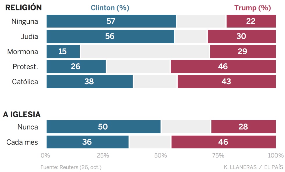 Clinton vs Trump: así son los votantes de cada candidato