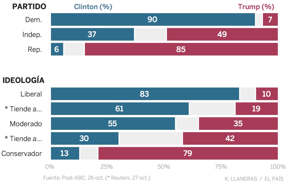 Clinton vs Trump: así son los votantes de cada candidato